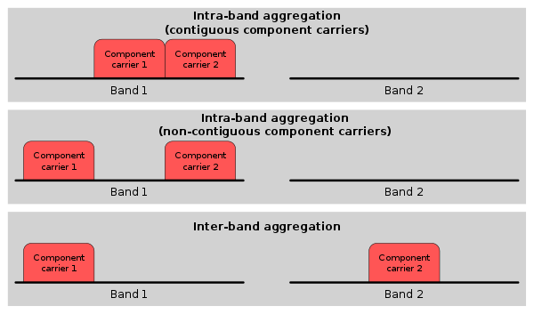 types carrier aggregation