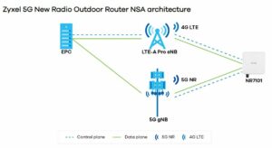 NR7101 NSA architecture